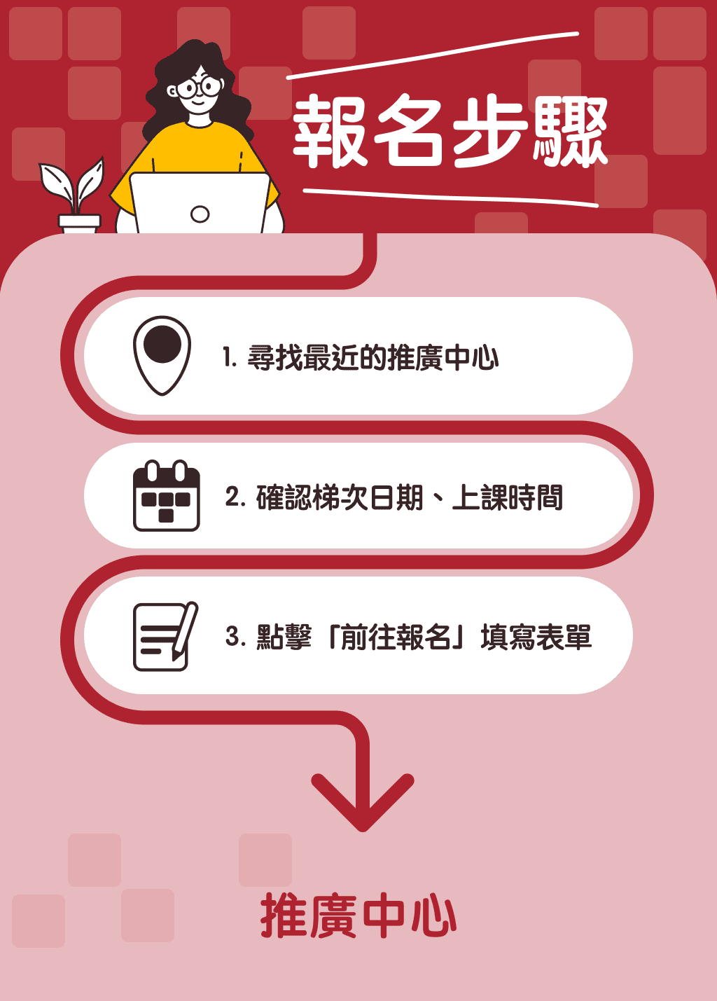 報名步驟：1.尋找最近的推廣中心, 2.確認梯次日期、上課時間, 3.點擊「前往報名」填寫表單